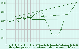 Courbe de la pression atmosphrique pour Voiron (38)