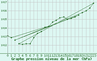 Courbe de la pression atmosphrique pour Quimper (29)