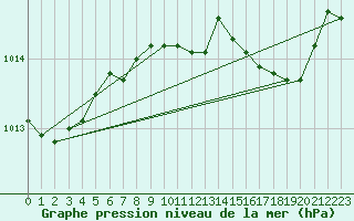 Courbe de la pression atmosphrique pour La Chapelle-Aubareil (24)