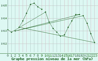 Courbe de la pression atmosphrique pour Anaa