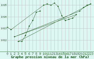 Courbe de la pression atmosphrique pour Maopoopo Ile Futuna