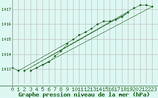 Courbe de la pression atmosphrique pour Tanabru