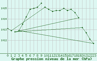 Courbe de la pression atmosphrique pour Redding, Redding Municipal Airport