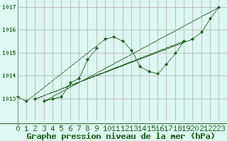 Courbe de la pression atmosphrique pour Sorgues (84)