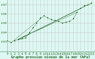 Courbe de la pression atmosphrique pour Wattisham