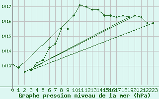 Courbe de la pression atmosphrique pour Anvers (Be)