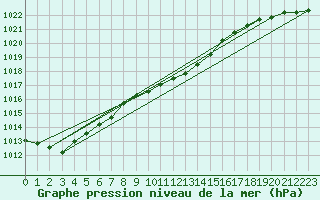 Courbe de la pression atmosphrique pour Gera-Leumnitz