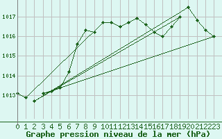 Courbe de la pression atmosphrique pour Altenrhein