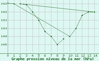 Courbe de la pression atmosphrique pour Miri