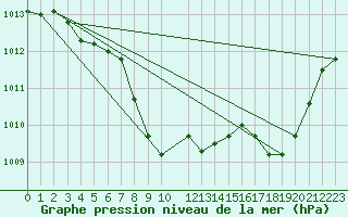Courbe de la pression atmosphrique pour Elsenborn (Be)