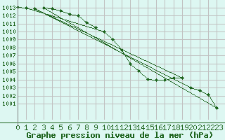 Courbe de la pression atmosphrique pour Klagenfurt