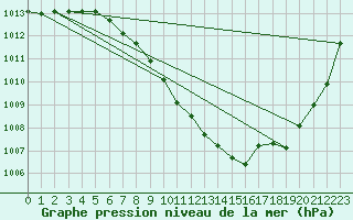 Courbe de la pression atmosphrique pour Regensburg