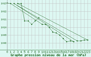 Courbe de la pression atmosphrique pour Capo Bellavista