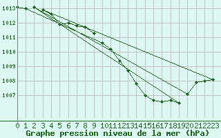 Courbe de la pression atmosphrique pour Gap-Sud (05)