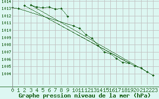 Courbe de la pression atmosphrique pour Gottfrieding