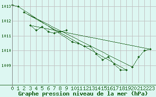Courbe de la pression atmosphrique pour La Javie (04)