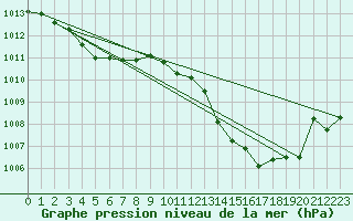 Courbe de la pression atmosphrique pour Orlans (45)