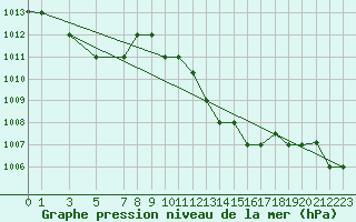 Courbe de la pression atmosphrique pour Bizerte