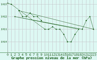 Courbe de la pression atmosphrique pour Decimomannu