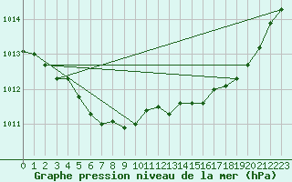 Courbe de la pression atmosphrique pour Cap de la Hve (76)