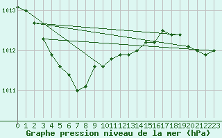 Courbe de la pression atmosphrique pour Breuillet (17)