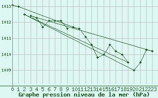 Courbe de la pression atmosphrique pour Ble / Mulhouse (68)