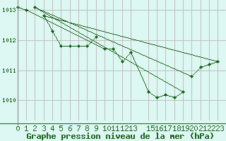 Courbe de la pression atmosphrique pour Elsenborn (Be)