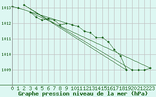 Courbe de la pression atmosphrique pour Trgueux (22)