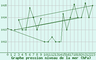Courbe de la pression atmosphrique pour Elazig