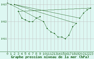 Courbe de la pression atmosphrique pour Westdorpe Aws