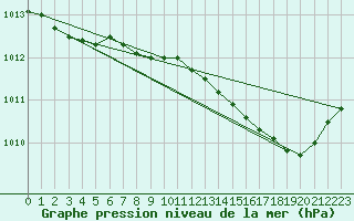 Courbe de la pression atmosphrique pour Boulaide (Lux)