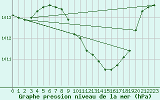 Courbe de la pression atmosphrique pour Constance (All)