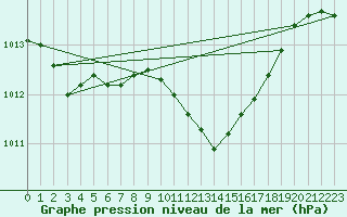 Courbe de la pression atmosphrique pour Gioia Del Colle