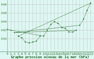 Courbe de la pression atmosphrique pour Orange (84)