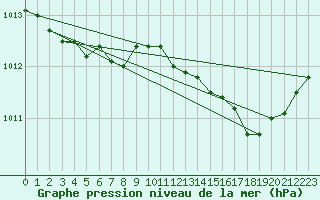 Courbe de la pression atmosphrique pour Leign-les-Bois (86)