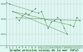 Courbe de la pression atmosphrique pour Figari (2A)