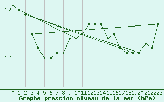 Courbe de la pression atmosphrique pour Trgueux (22)