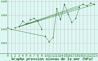 Courbe de la pression atmosphrique pour Sighetu Marmatiei