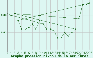 Courbe de la pression atmosphrique pour Florennes (Be)