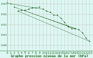 Courbe de la pression atmosphrique pour Ustka