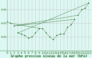 Courbe de la pression atmosphrique pour Quickborn