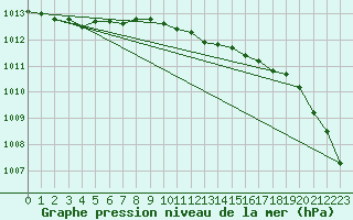 Courbe de la pression atmosphrique pour Emden-Koenigspolder