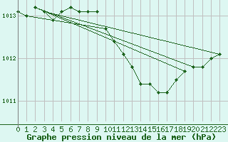 Courbe de la pression atmosphrique pour Haellum