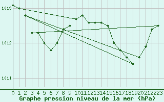 Courbe de la pression atmosphrique pour Calvi (2B)