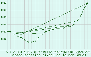 Courbe de la pression atmosphrique pour Saint-Nazaire (44)