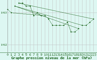 Courbe de la pression atmosphrique pour Jokioinen