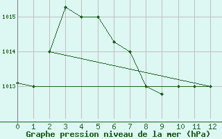 Courbe de la pression atmosphrique pour Las Americas