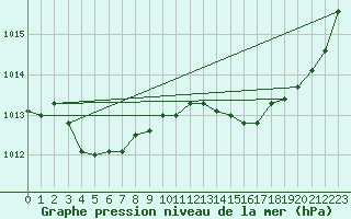 Courbe de la pression atmosphrique pour Avila - La Colilla (Esp)