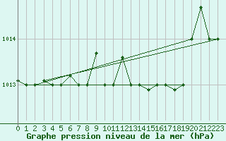 Courbe de la pression atmosphrique pour Decimomannu