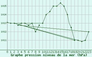 Courbe de la pression atmosphrique pour Porto Velho Aeroporto